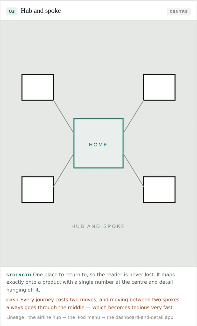 Hub and spoke