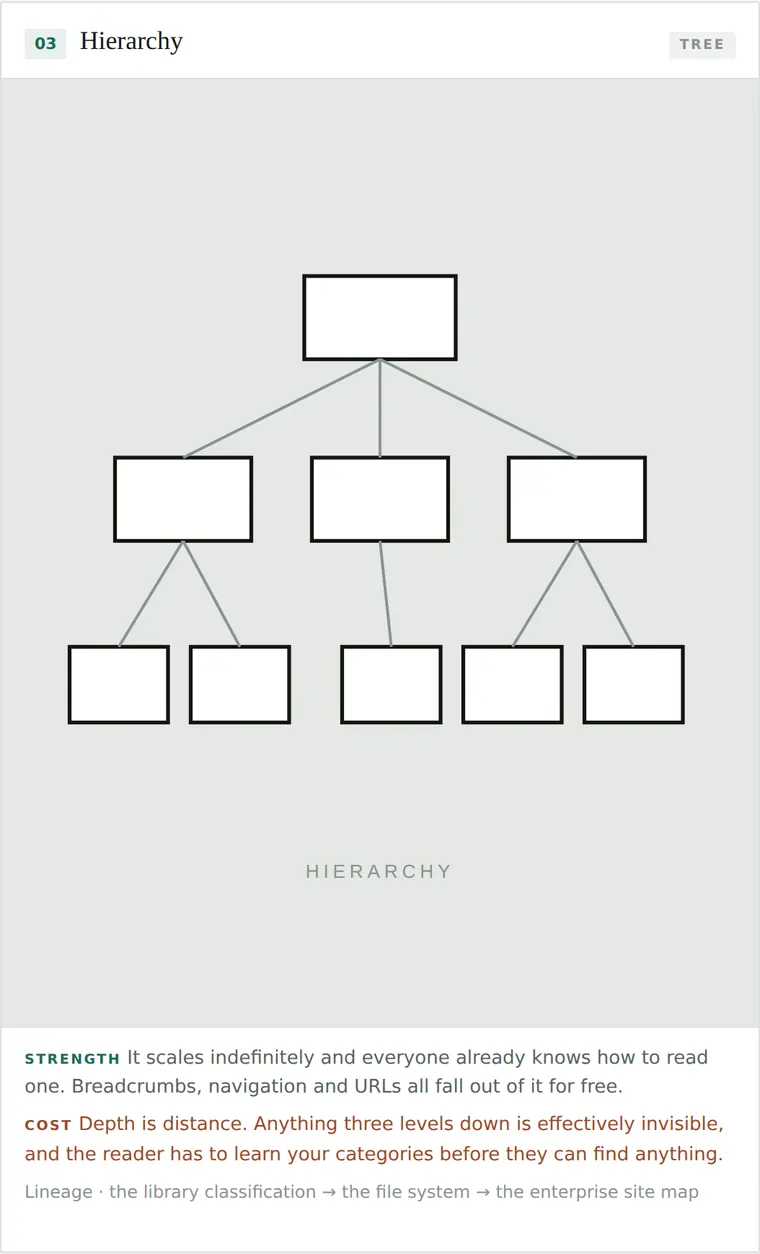 Hierarchy