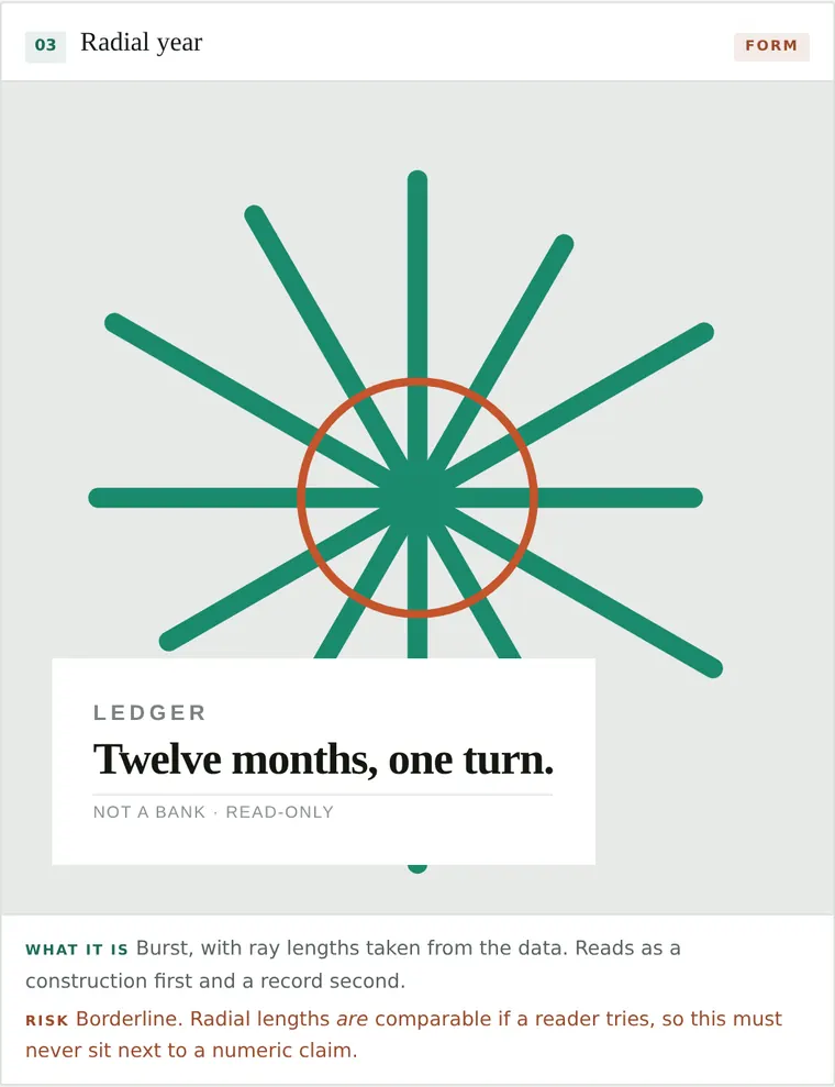 Radial year