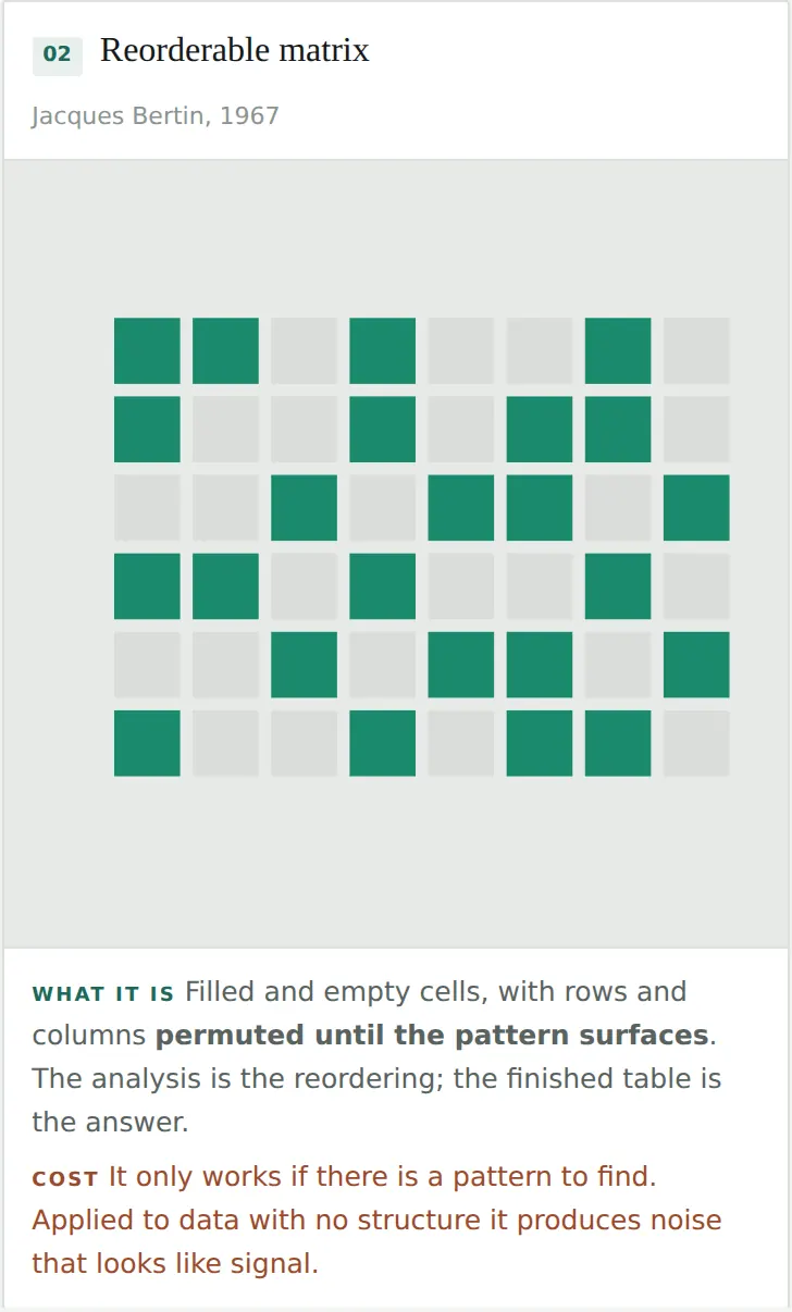 Reorderable matrix