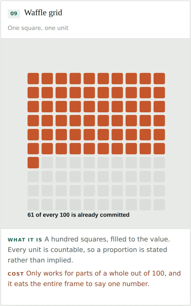 Waffle grid