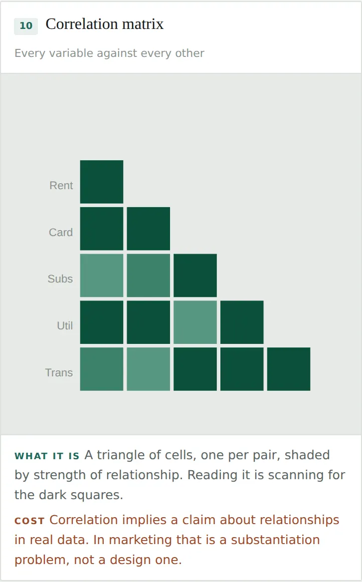 Correlation matrix