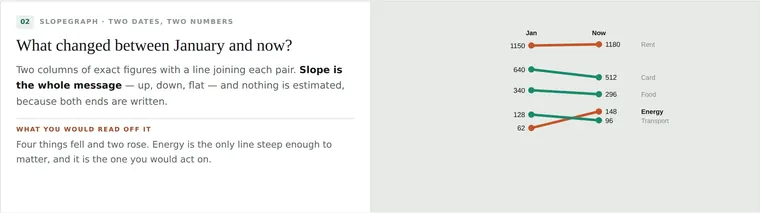 Slopegraph · Two dates, two numbers